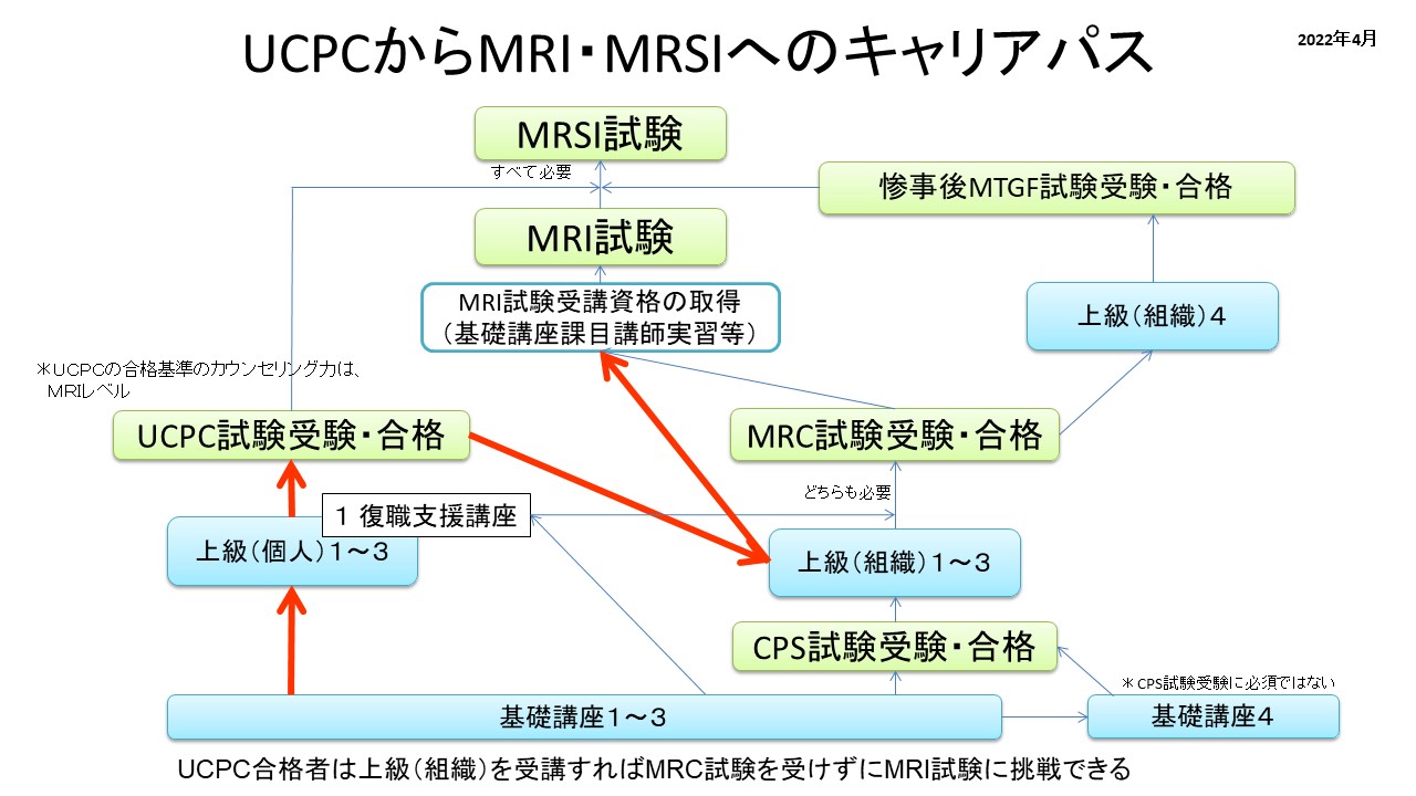 UCPCからMRI・MRSIへのキャリアパスの図